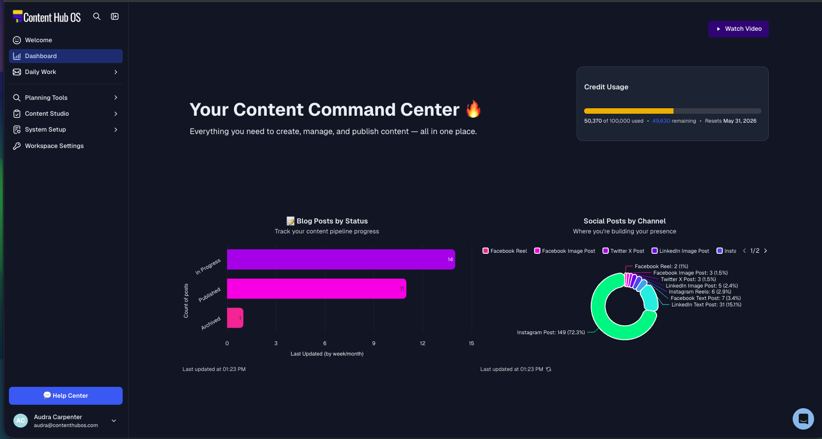 Content Hub OS dashboard showing pipeline and channel breakdown